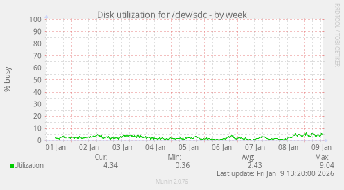 Disk utilization for /dev/sdc