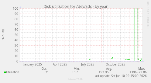 Disk utilization for /dev/sdc