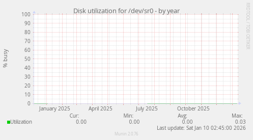 Disk utilization for /dev/sr0