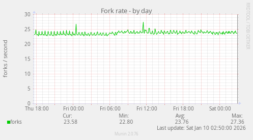 Fork rate