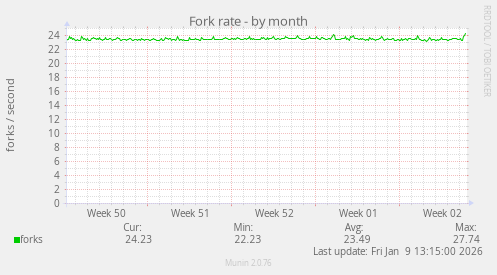 Fork rate