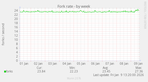 Fork rate