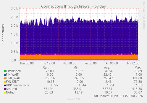 Connections through firewall