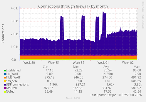 Connections through firewall