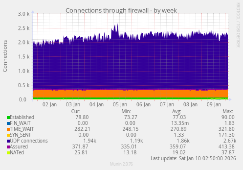 Connections through firewall