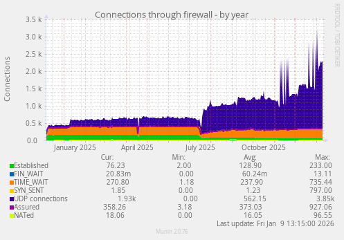 Connections through firewall