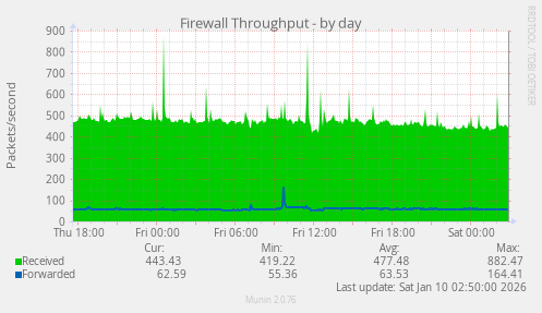 Firewall Throughput