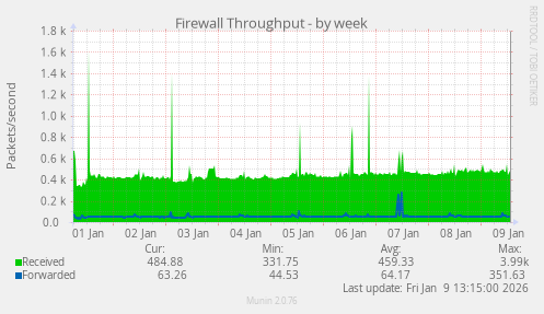 Firewall Throughput