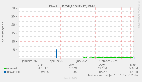 Firewall Throughput
