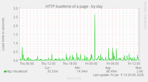 HTTP loadtime of a page