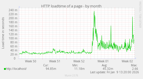 HTTP loadtime of a page