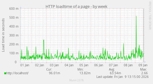 HTTP loadtime of a page