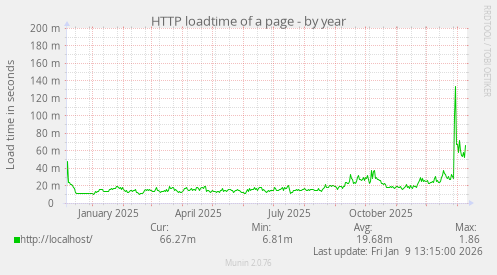 HTTP loadtime of a page