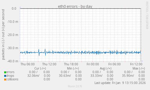 eth0 errors