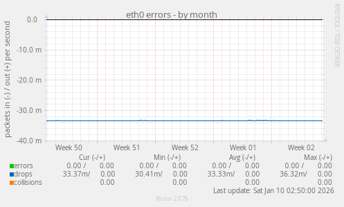 eth0 errors