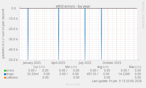 eth0 errors
