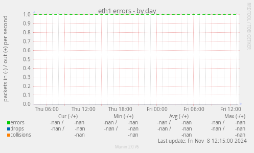eth1 errors