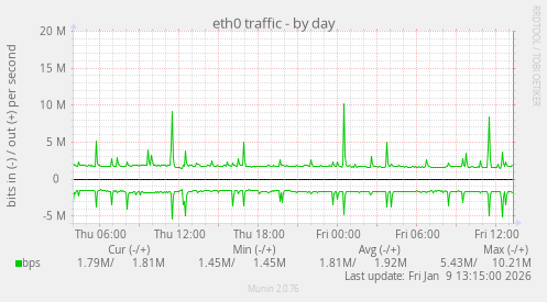 eth0 traffic