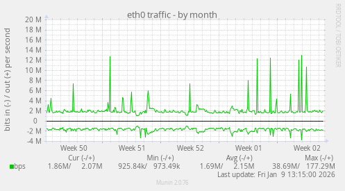 eth0 traffic