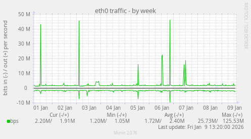 eth0 traffic
