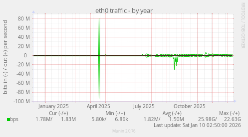 eth0 traffic