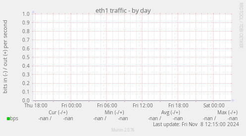 eth1 traffic