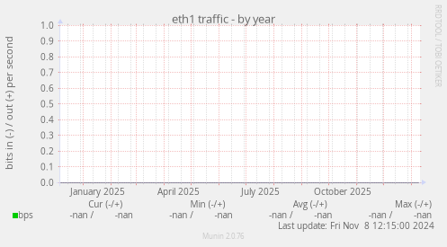eth1 traffic