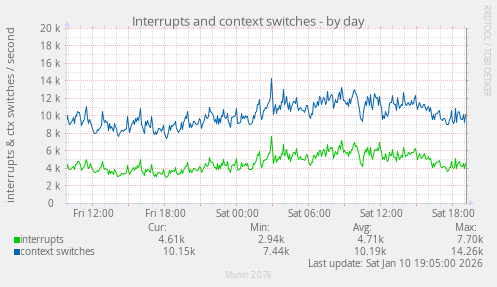 Interrupts and context switches