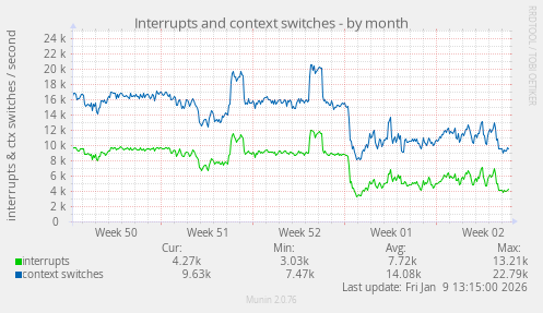 Interrupts and context switches