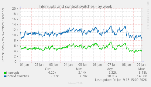 Interrupts and context switches