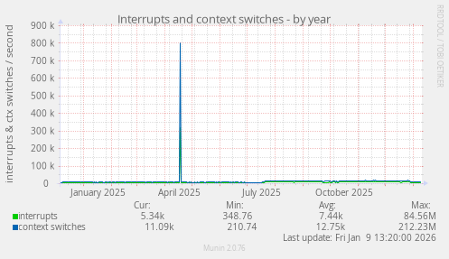 Interrupts and context switches