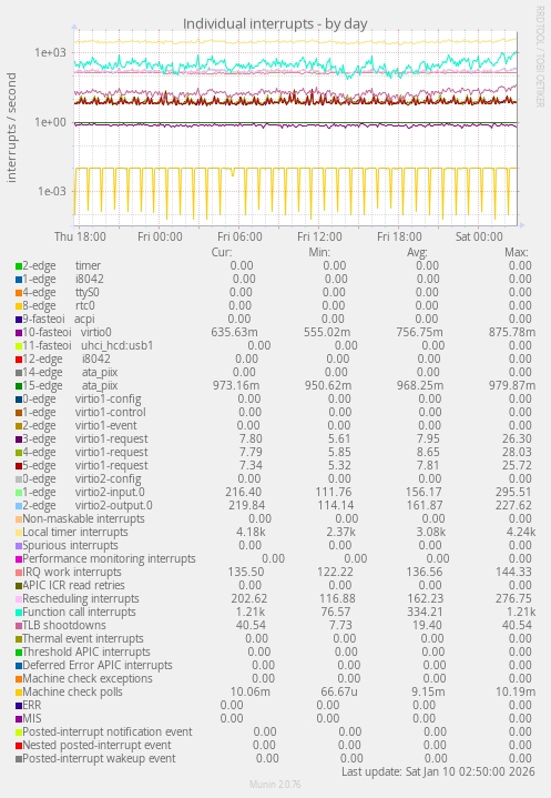 Individual interrupts