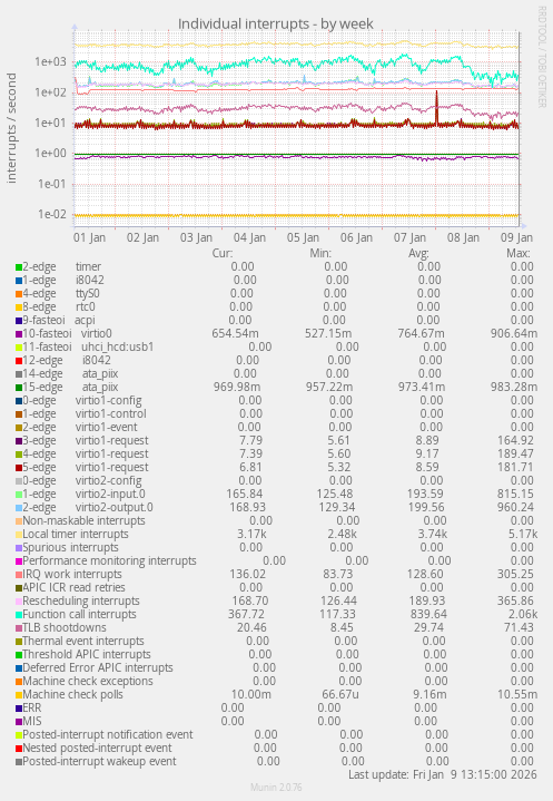 Individual interrupts