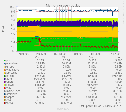 Memory usage