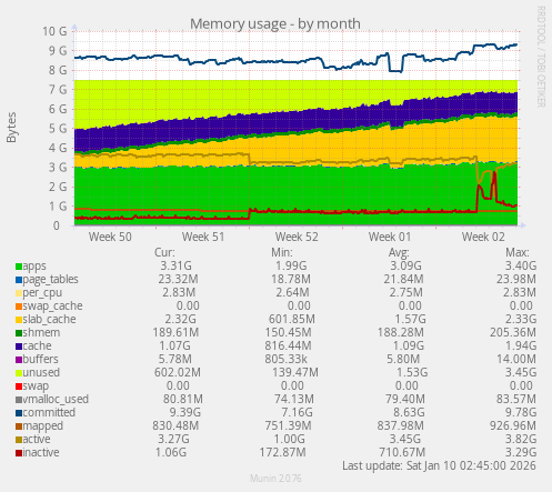 Memory usage