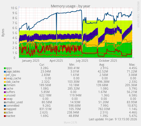 Memory usage
