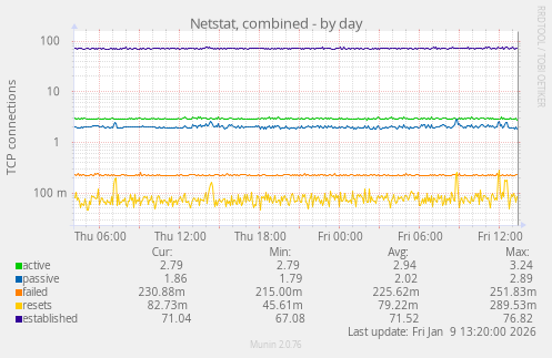 Netstat, combined