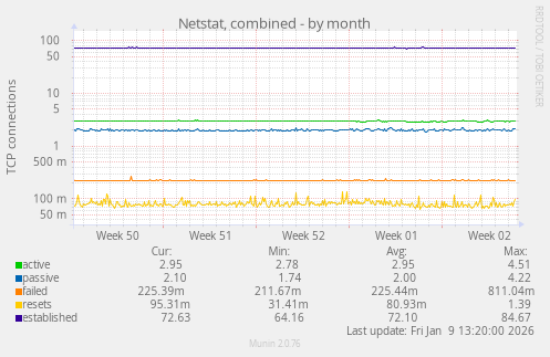 Netstat, combined
