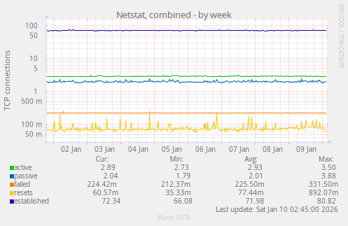 Netstat, combined
