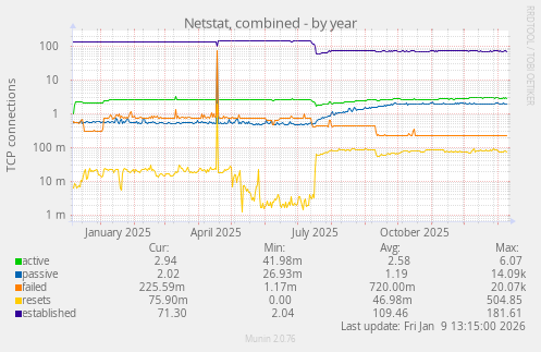 Netstat, combined