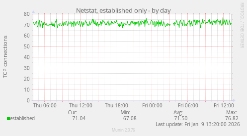 Netstat, established only