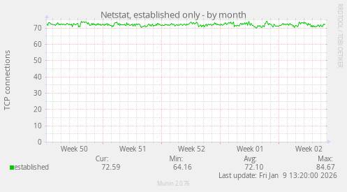 Netstat, established only
