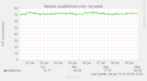 Netstat, established only