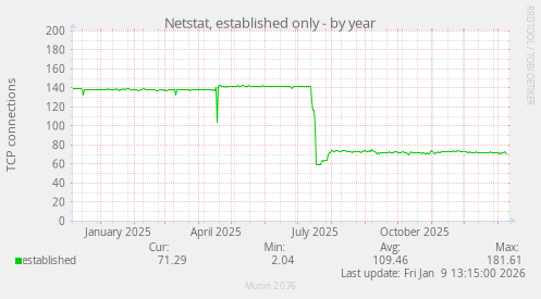 Netstat, established only