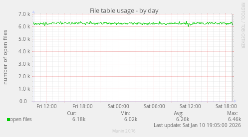 File table usage