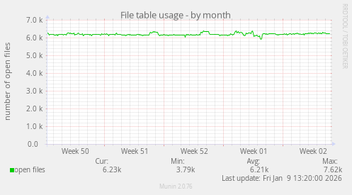 File table usage