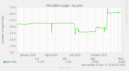 File table usage