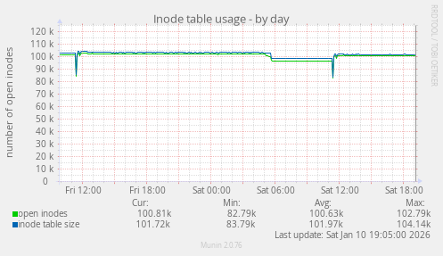 Inode table usage