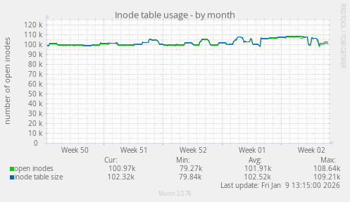 Inode table usage