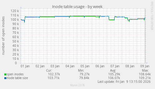 Inode table usage